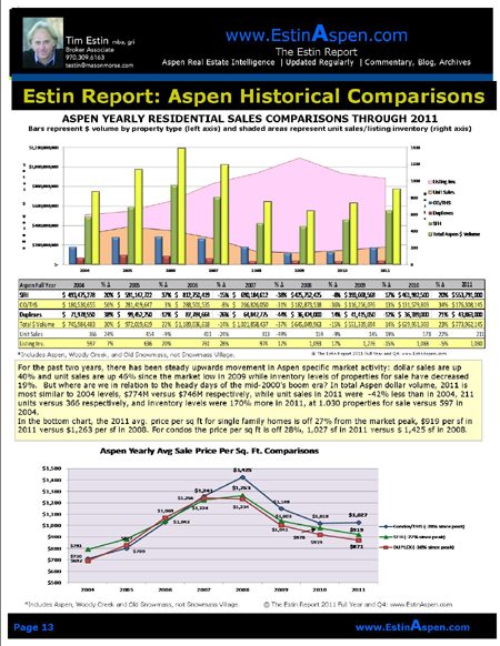 The Estin Report: State of the Aspen Real Estate Market 2011 Year and 4th Quarter Image